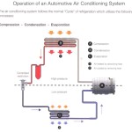 Operation of an Automotive Air Conditioning System